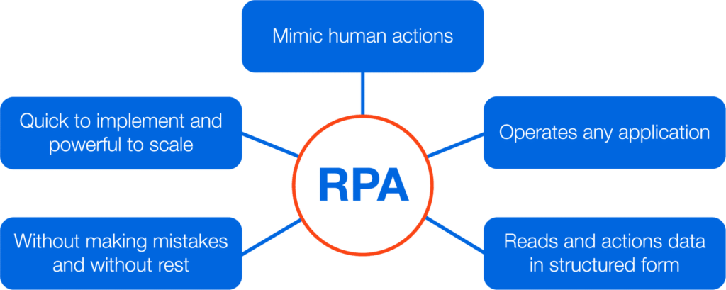 Rpa and hot sale digital transformation